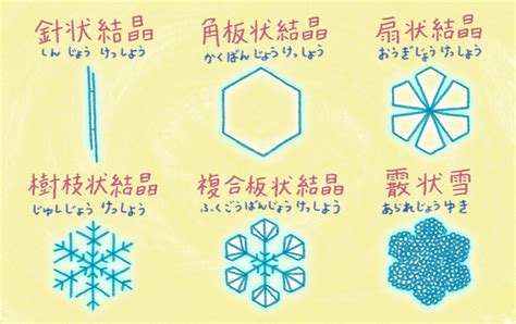 水結晶原理|雪の結晶はなぜ六角形になるの？ 水分子の構造から。